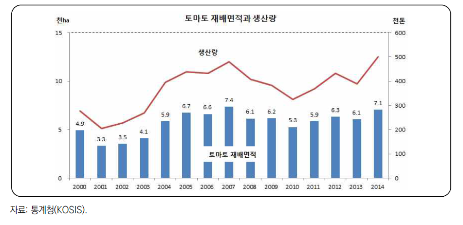 토마토 재배면적과 생산량 추이