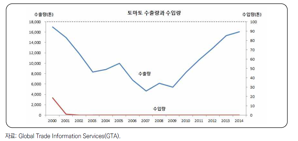 토마토 수출량과 수입량 추이