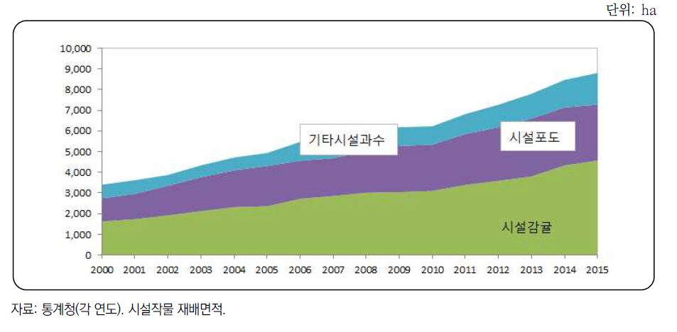 시설과수 재배면적 추이