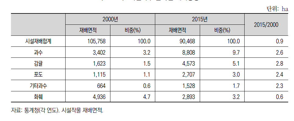 시설과수 품목별 재배동향