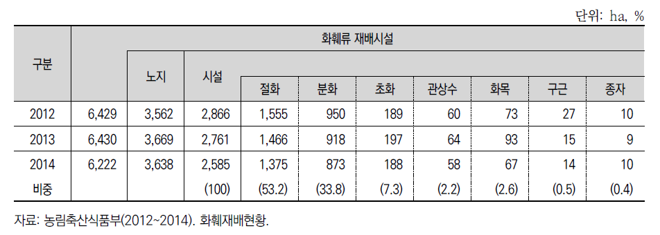 화훼류 재배시설 및 주요 품목 시설면적