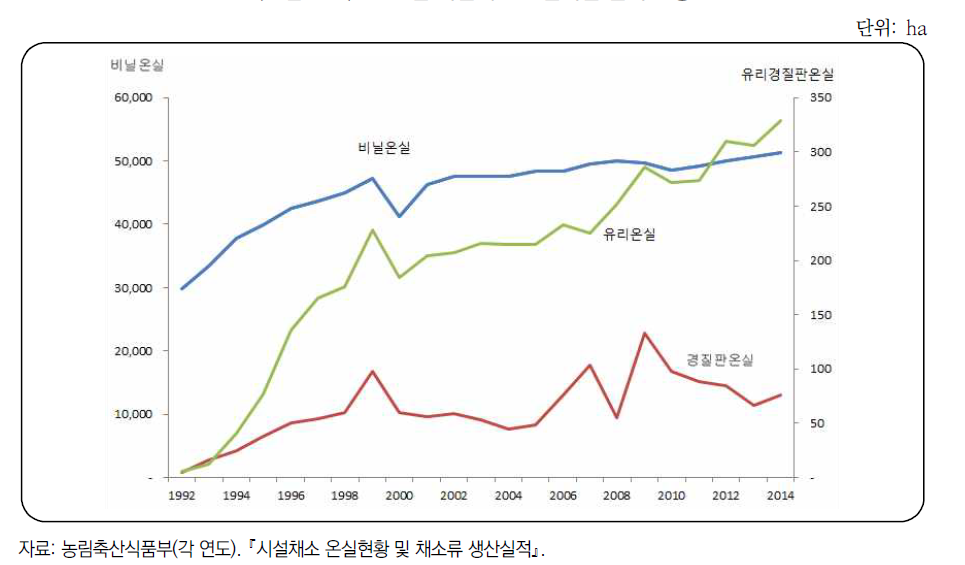 연도별 시설채소 온실시설 설치 현황