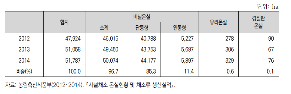 시설채소 온실시설 설치 현황