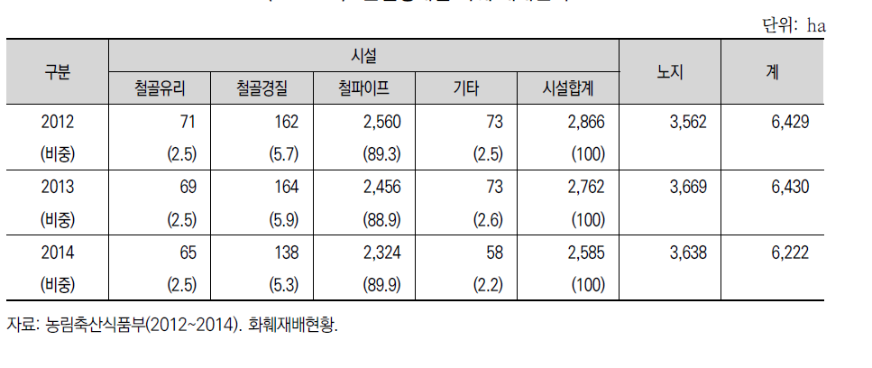 온실형태별 화훼 재배면적