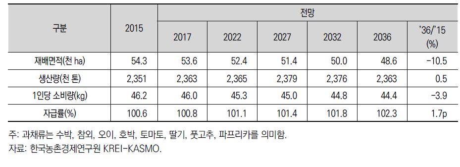 과채류 수급 전망