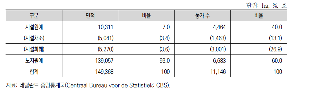 네덜란드 원예작물 재배면적 및 농가 수(2011)