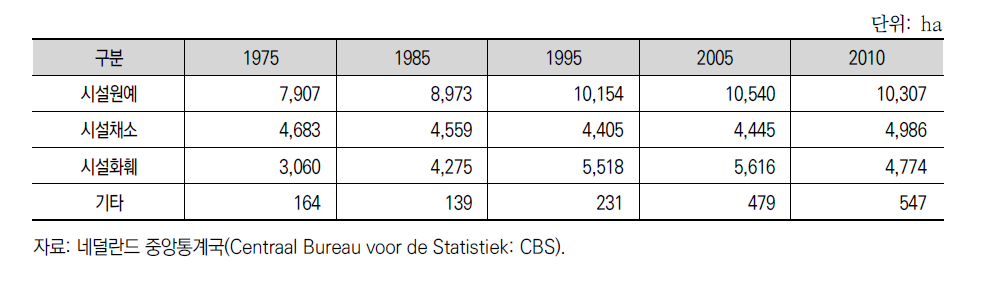 네덜란드 연도별 시설원예작물 재배면적 변화