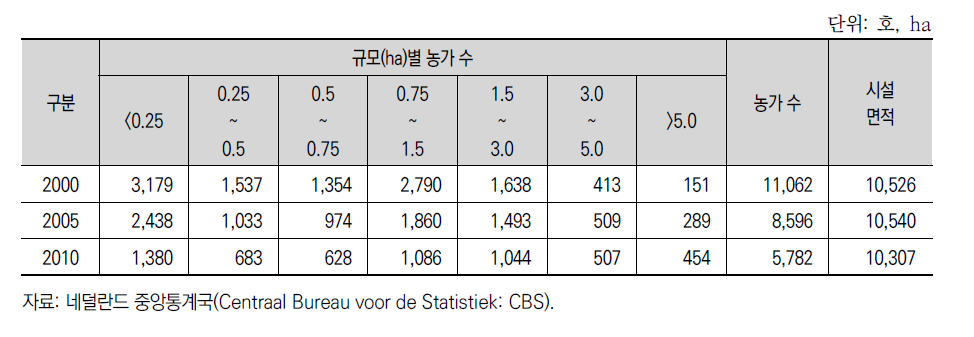 네덜란드 시설원예농업 규모별 농가 수