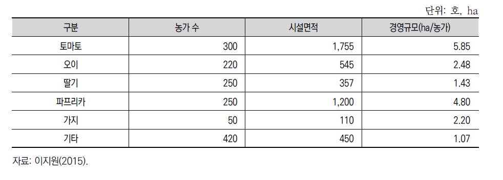 네덜란드 시설채소 품목별 농가 수, 시설면적 및 경영규모(2015)