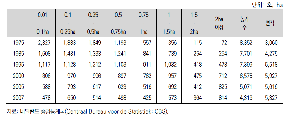 네덜란드 시설화훼농가 규모별 농가 수 및 재배면적의 변화 추이