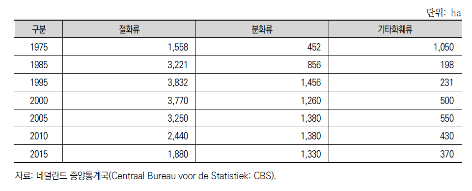 네덜란드 시설화훼류 재배면적 변화