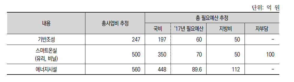 사업비 추정(각 20ha 규모, 2개 지구 조성 시)