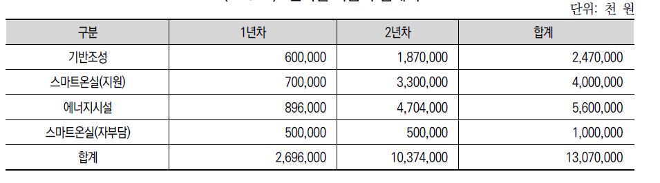 연차별 자금 투입계획