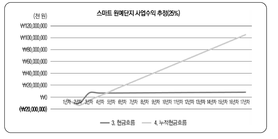 생산량 25% 증가 시 수익 추정