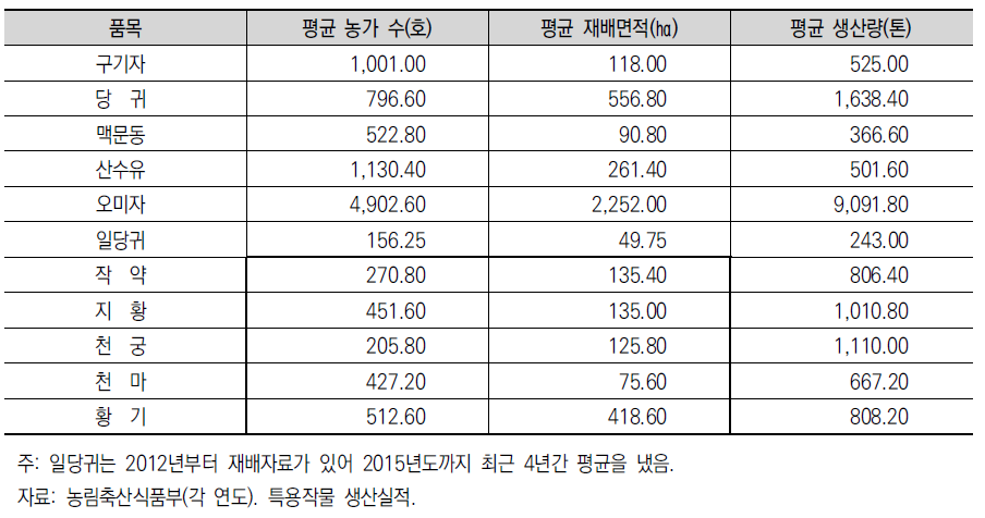 최근 5년간 수급조절 대상 한약재의 평균 재배 및 생산규모(2011~2015)