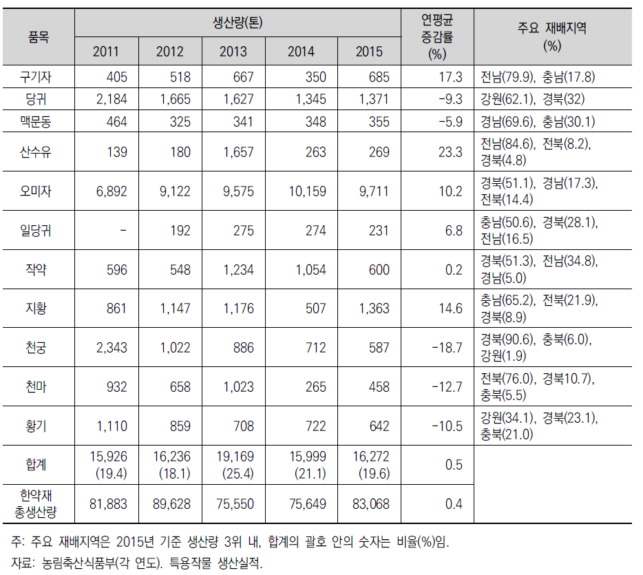 최근 5년간 수급조절 대상 한약재의 생산 추이 및 주요 재배지역