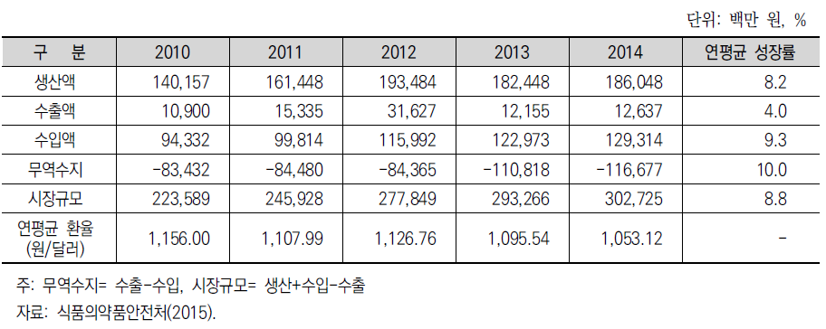 최근 5년간 국내 한약재 산업의 시장규모 추이