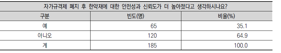 자가규격제 폐지 후 한약재에 대한 안전성과 신뢰도에 대한 의견