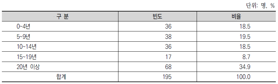 약용작물 재배 경력