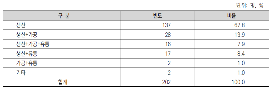 사업내용