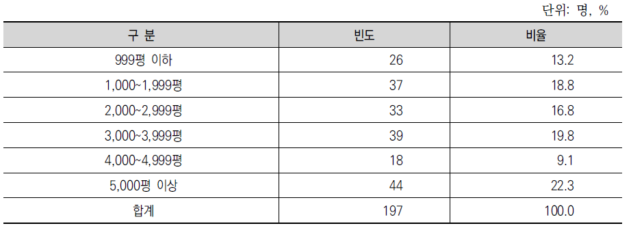 약용작물 재배면적