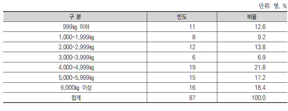 건조 생산량