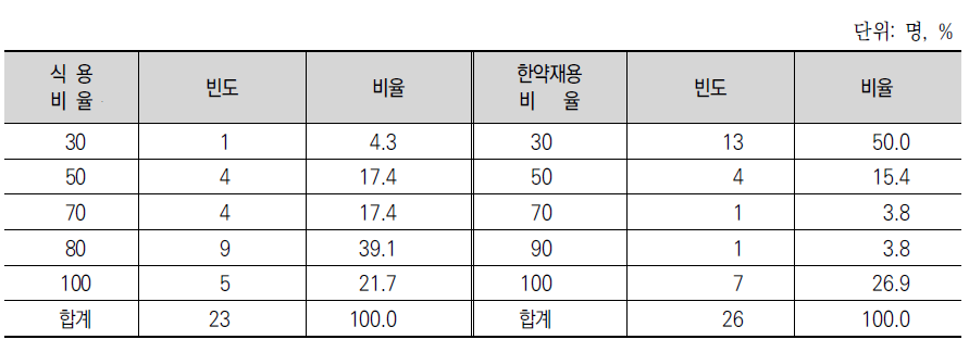 건조생산량에서 식용과 한약재용 비율