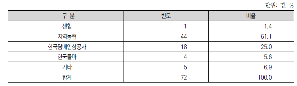 계약재배 회사