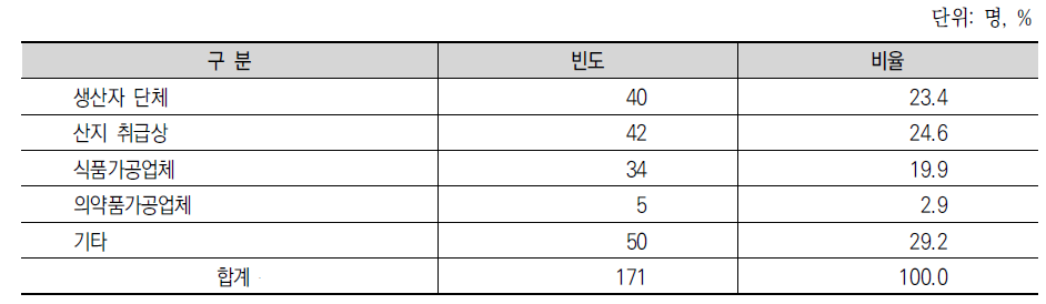 약용작물 주요 출하처