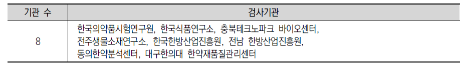 의약품용 약용작물(한약재)의 우수건강기능식품제조기준 검사기관