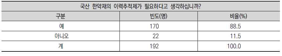 국산 한약재의 이력추적제 도입에 대한 의견