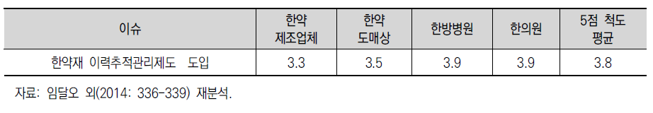 한약재 이력추적제에 대한 가공‧유통 분야 종사자 의견