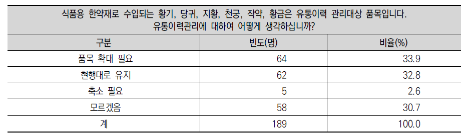 식품용 수입 한약재에 대한 유통이력관리제도에 대한 의견