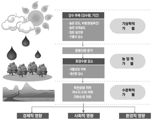 가뭄의 특징 및 진행과정