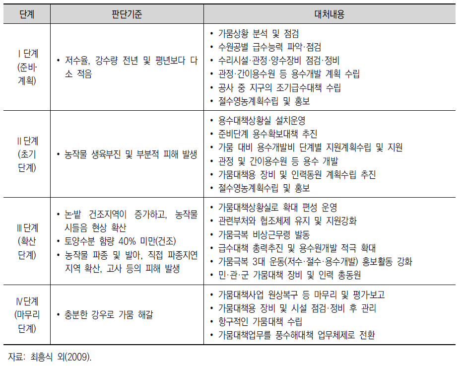 가뭄상황 단계별 판단기준 및 대처내용