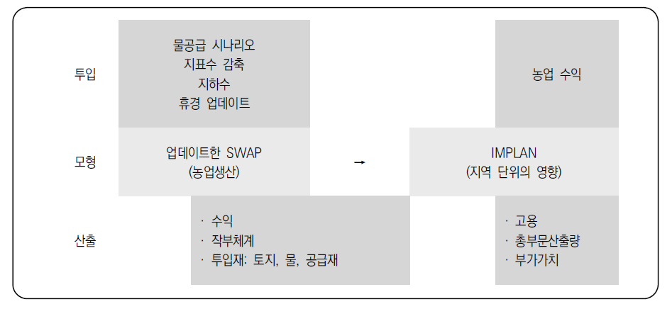 SWAP 모형과 IMPLAN 모형 간 상호작용
