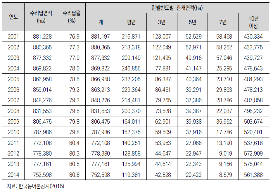 수리답면적 및 한발빈도별 관개면적