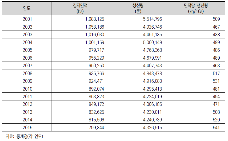 연도별 전국 백미 경지면적 및 생산량(밭벼 포함)