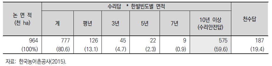 한발빈도별 수리답 면적 비율(2014. 11.)