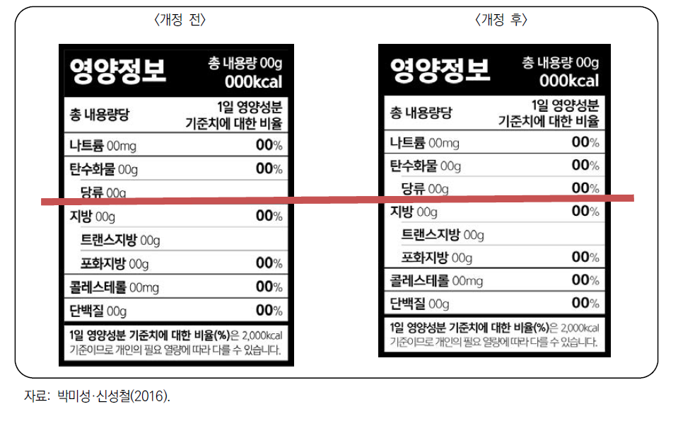 당류의 1일 영영성분 기준치에 대한 비율표시 의무화에 따른 영양성분 표시도안