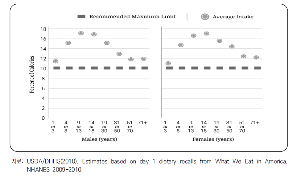 미국의 성별, 연령별 섭취열량 대비 첨가당 섭취 수준(첨가당 기준 10% 대비)