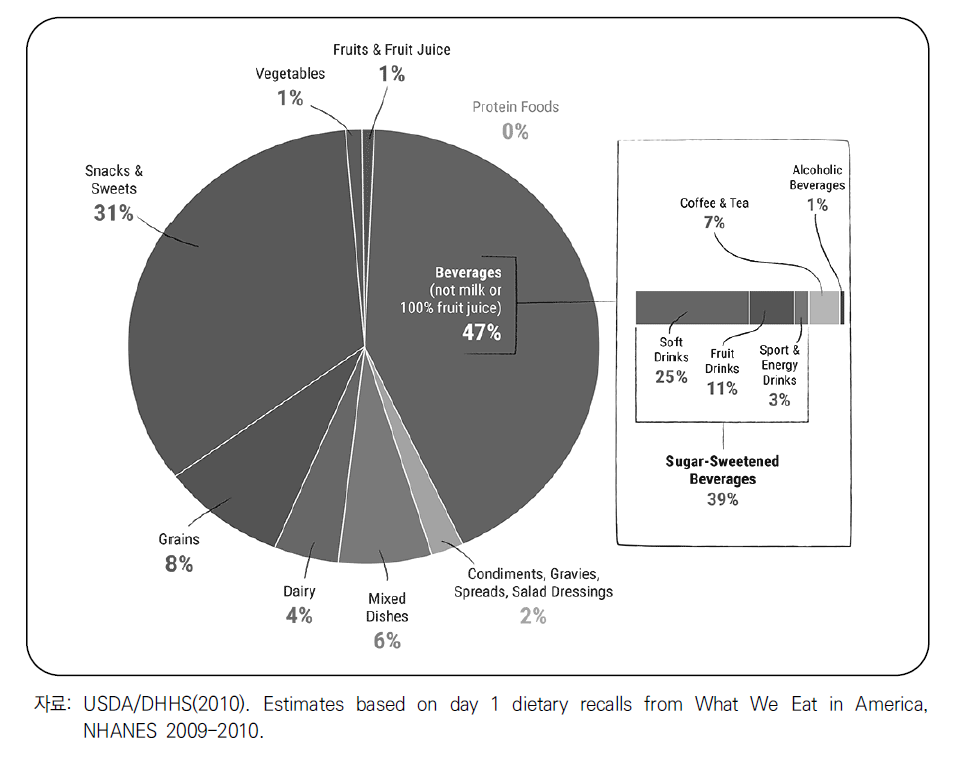 미국의 2세 이상 국민의 첨가당 주요 급원 식품