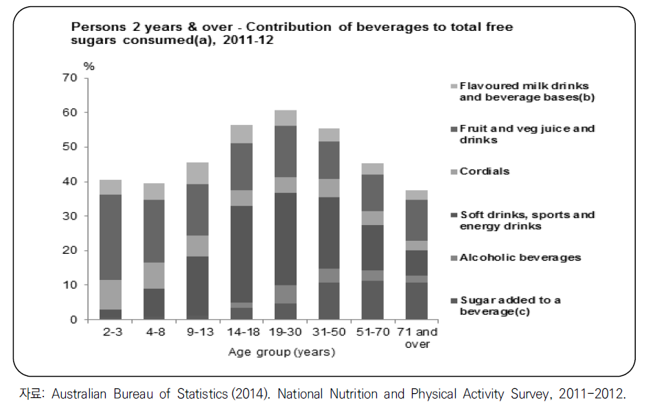 호주의 연령별 유리당 섭취에 대한 음료류 기여율
