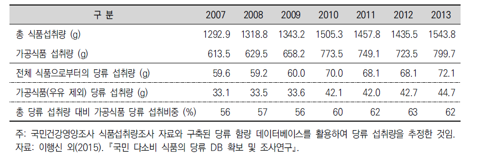 연도별 우리 국민의 1인 1일 평균 당류 섭취량