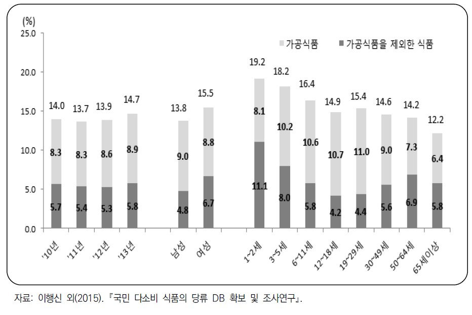 1일 열량에 대한 성별·연령별 당류 섭취 비율(2013년)