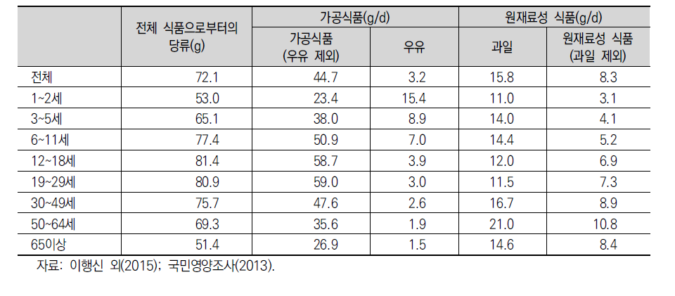 우리 국민의 1인 1일 평균 당류 섭취량(2013년)