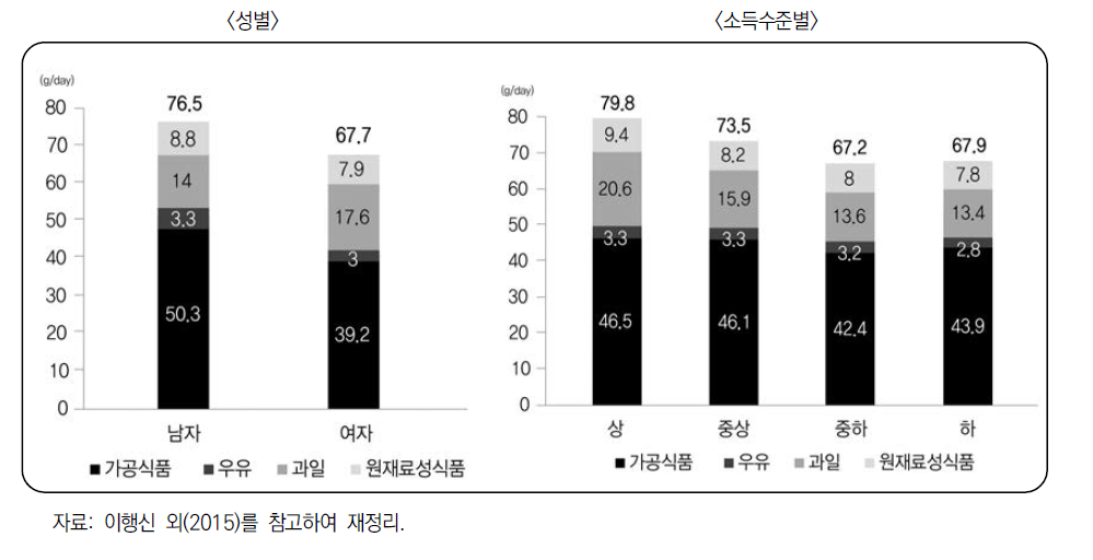성별·소득수준별 1인 1일 평균 당류 섭취의 주요 급원 식품(2013년)