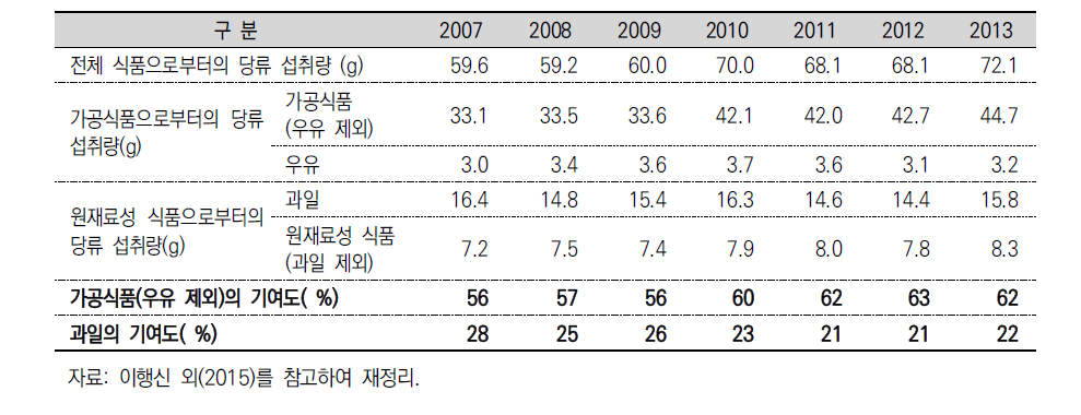 연도별 1인 1일 평균 당류 섭취의 주요 급원 식품