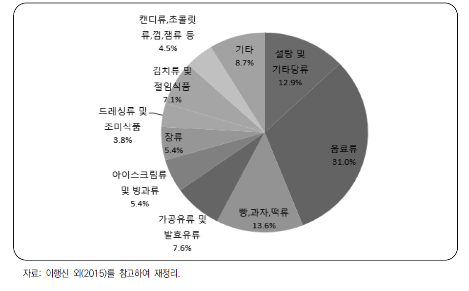 가공식품 10군별 당류 섭취의 기여도(2013년)