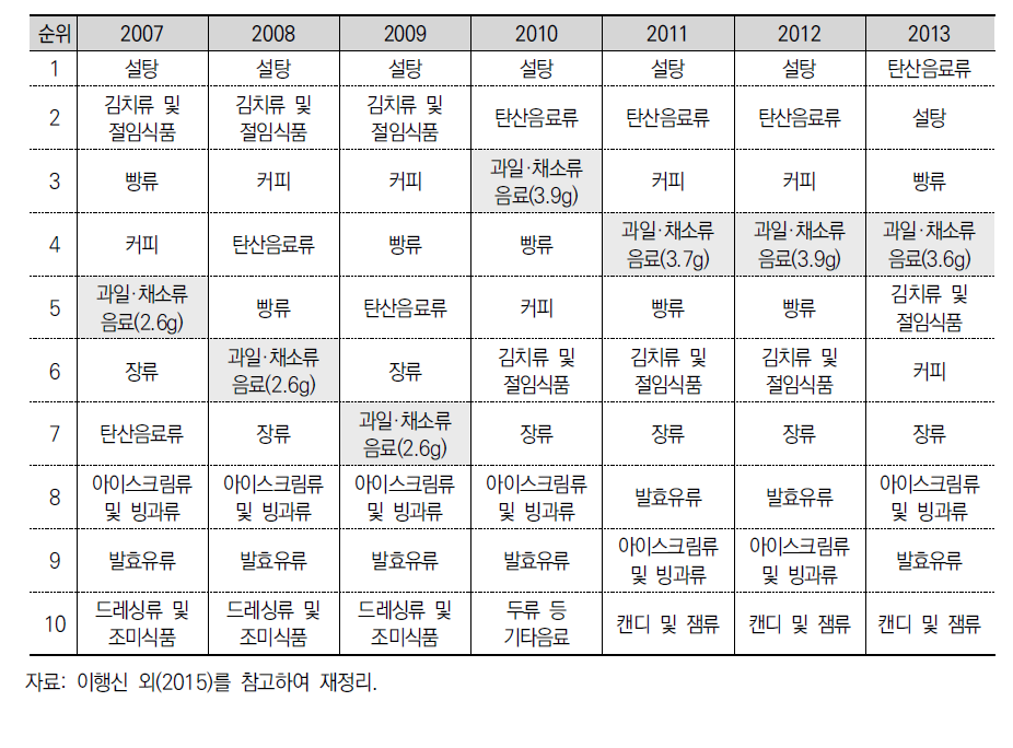 가공식품 30군 분류에 의한 당류의 주요 급원 가공식품 순위